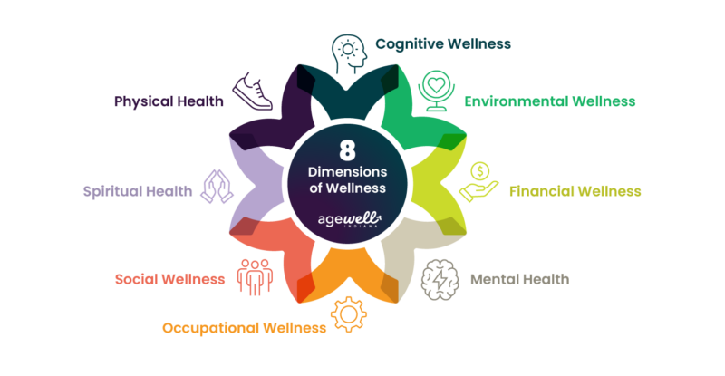 8 dimensions of wellness - physical health, cognitive wellness, environmental wellness, financial wellness, mental health, occupational wellness, social wellness, spiritual health